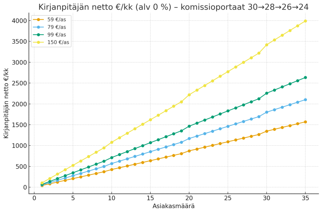 Liittymällä Tilitoimisto Pesan kirjanpitäjäksi voit tienata jopa 4000 €/kk